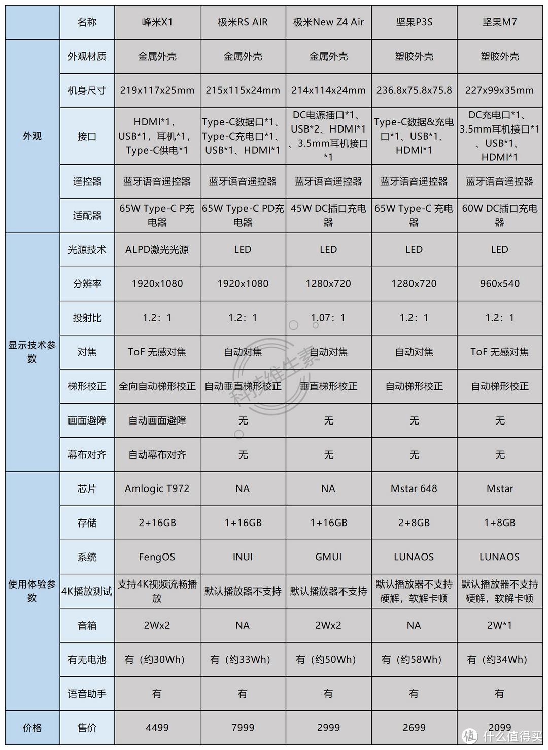 我们测试了2000-8000元的5款便携投影仪，发现这款最值得买