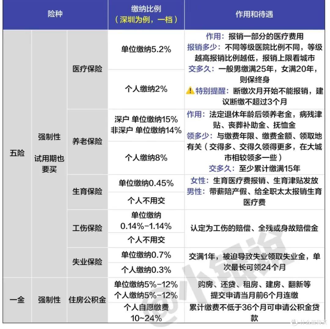 五险一金使用说明书,社保小白必读√