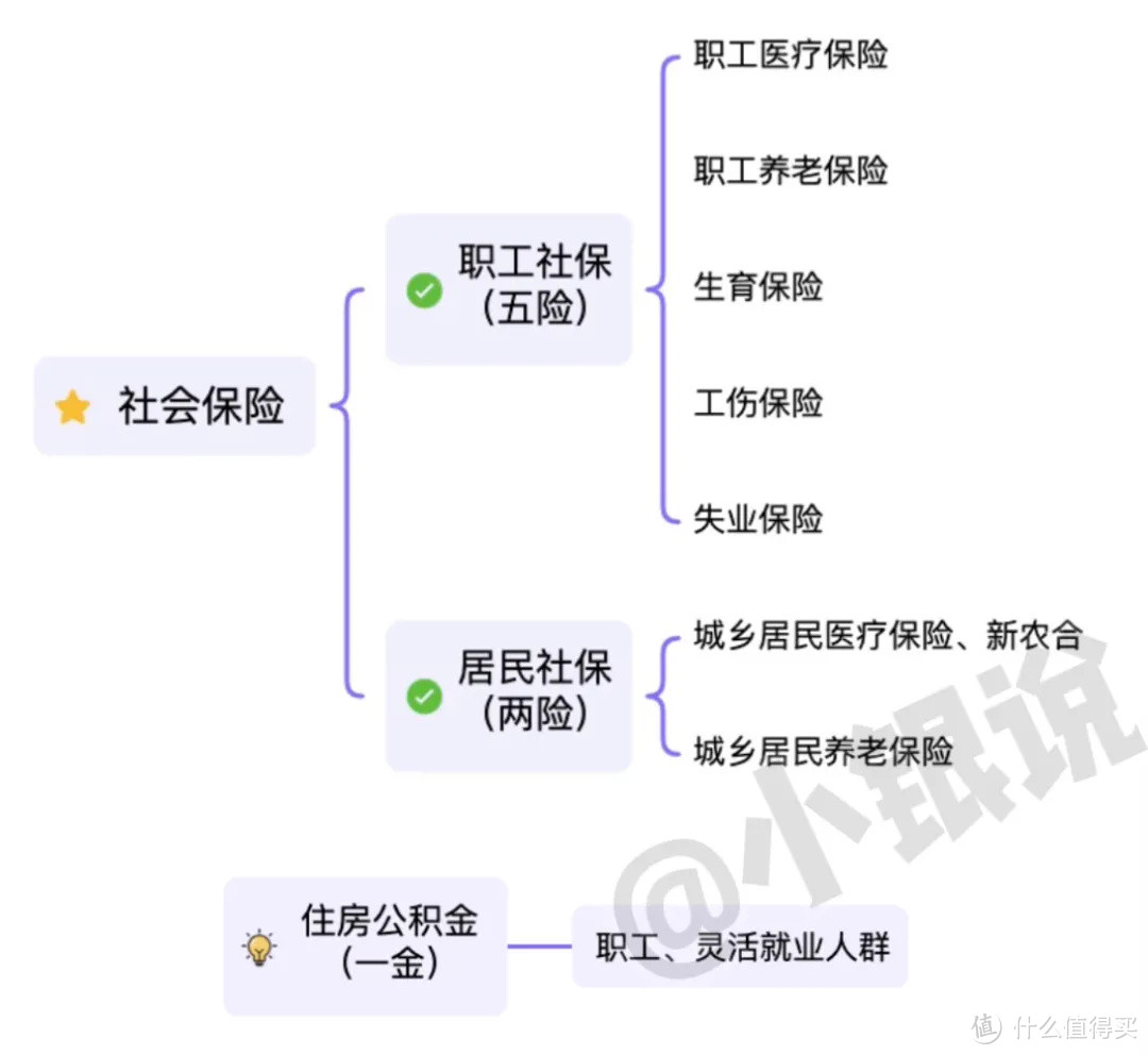 五险一金使用说明书，社保小白必读√