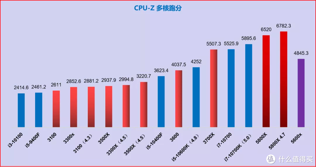 双11大作战 ｜5600X+150元二手显卡 游戏实测，配置选购建议