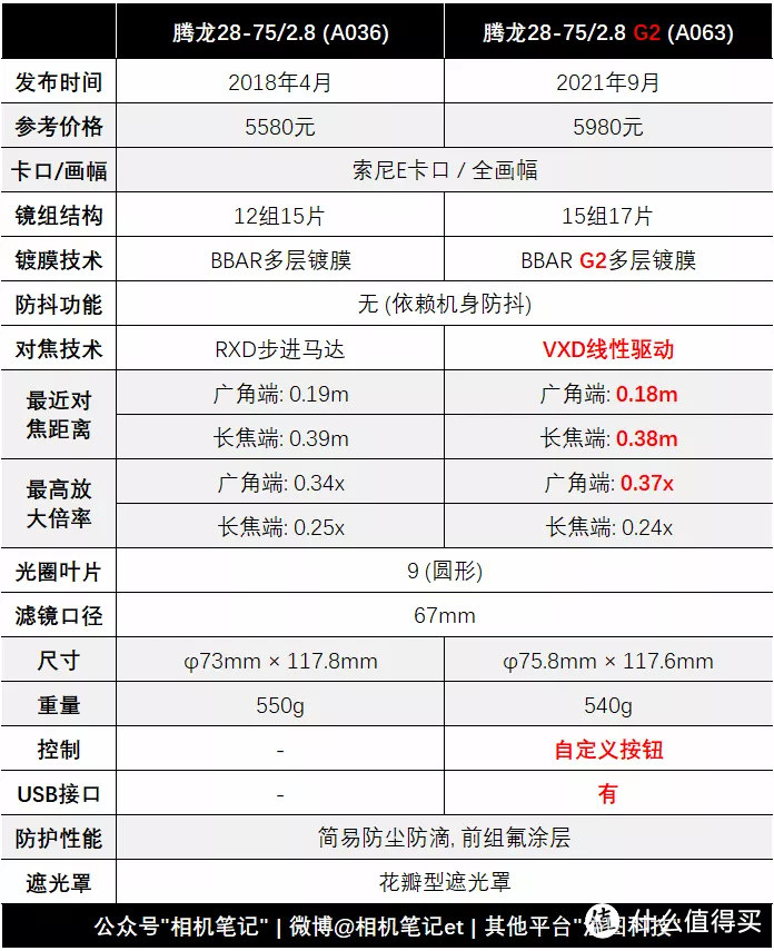 腾龙28-75/2.8 G2解析与人像实拍