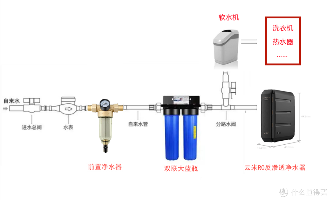 大通量+出水快+全屋净水！科普+实战，组合打造高性价比用水系统