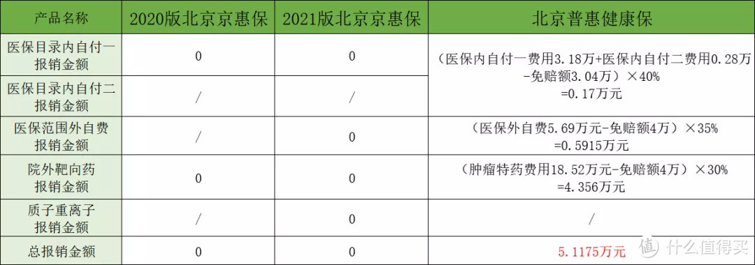 北京惠民保：2021版北京京惠保和北京普惠健康保，区别大吗？能重复买吗？