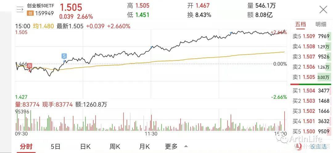 ETF网格实盘笔记(1029)—新能源爆发,宁王再创新高!