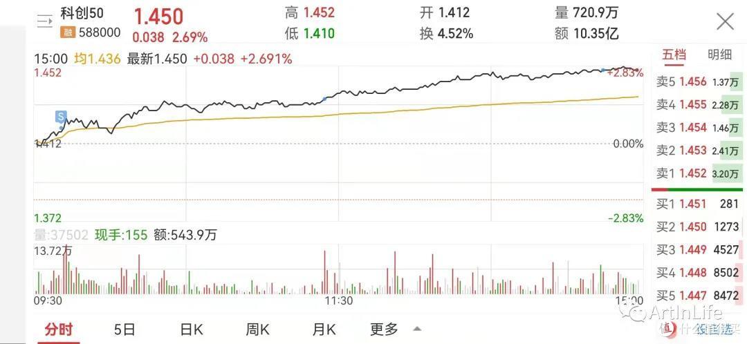 ETF网格实盘笔记(1029)—新能源爆发,宁王再创新高!
