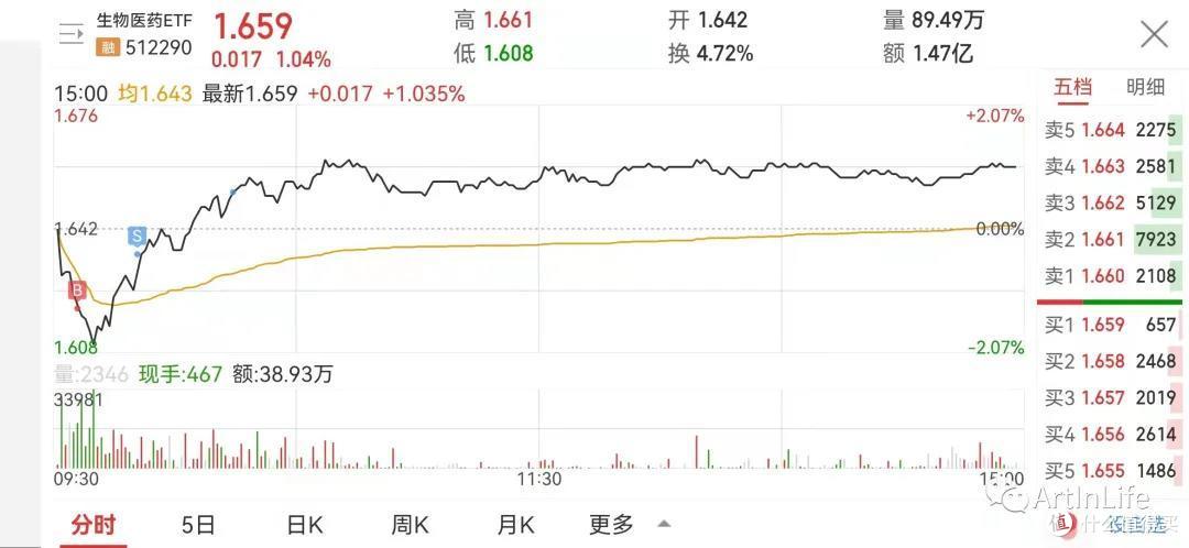 ETF网格实盘笔记(1029)—新能源爆发,宁王再创新高!