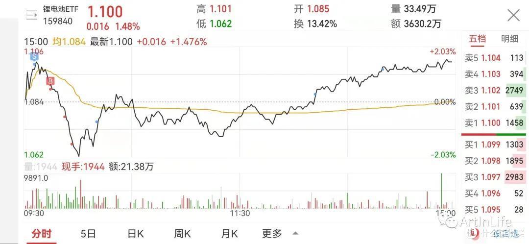 ETF网格实盘笔记(1029)—新能源爆发,宁王再创新高!