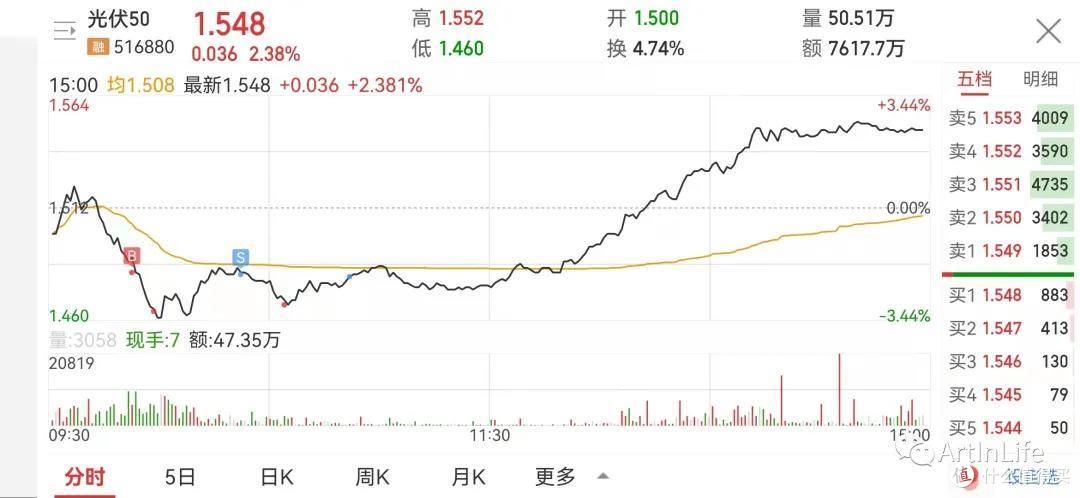 ETF网格实盘笔记(1029)—新能源爆发,宁王再创新高!