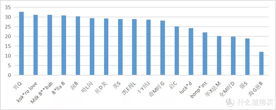 1h后皮肤水分含量增量（%）