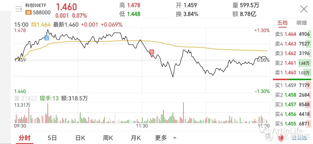 ETF网格实盘笔记(1102)—盘中大跳水，就问你是惊慌还是兴奋？