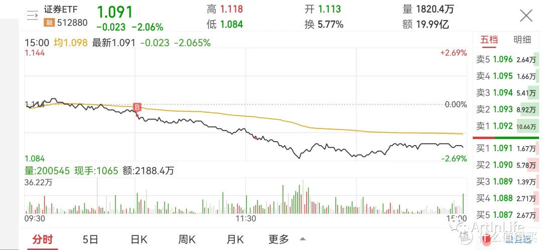 ETF网格实盘笔记(1102)—盘中大跳水，就问你是惊慌还是兴奋？