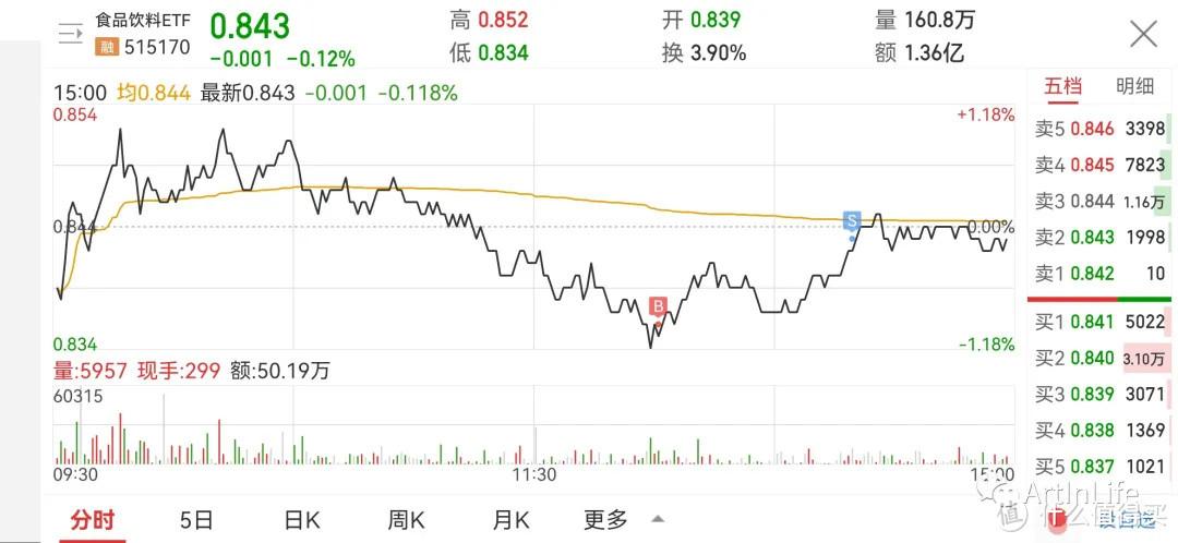 ETF网格实盘笔记(1102)—盘中大跳水，就问你是惊慌还是兴奋？