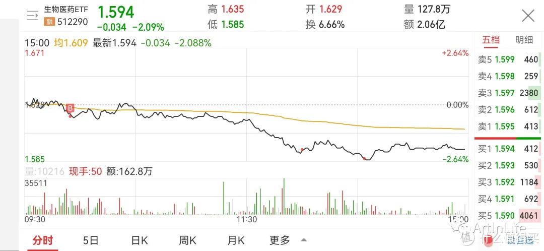 ETF网格实盘笔记(1102)—盘中大跳水，就问你是惊慌还是兴奋？