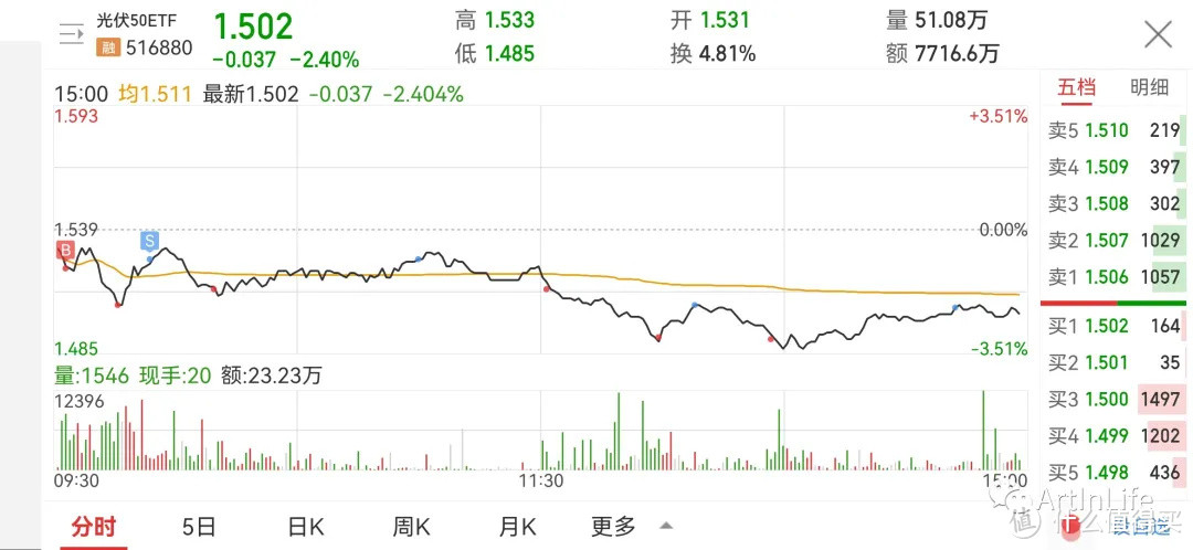 ETF网格实盘笔记(1102)—盘中大跳水，就问你是惊慌还是兴奋？