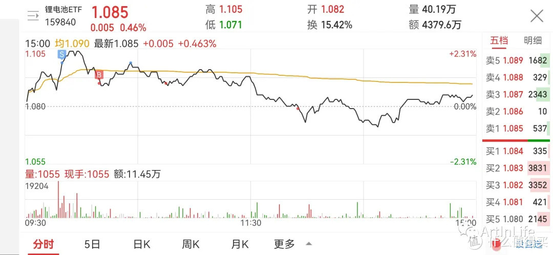 ETF网格实盘笔记(1102)—盘中大跳水，就问你是惊慌还是兴奋？