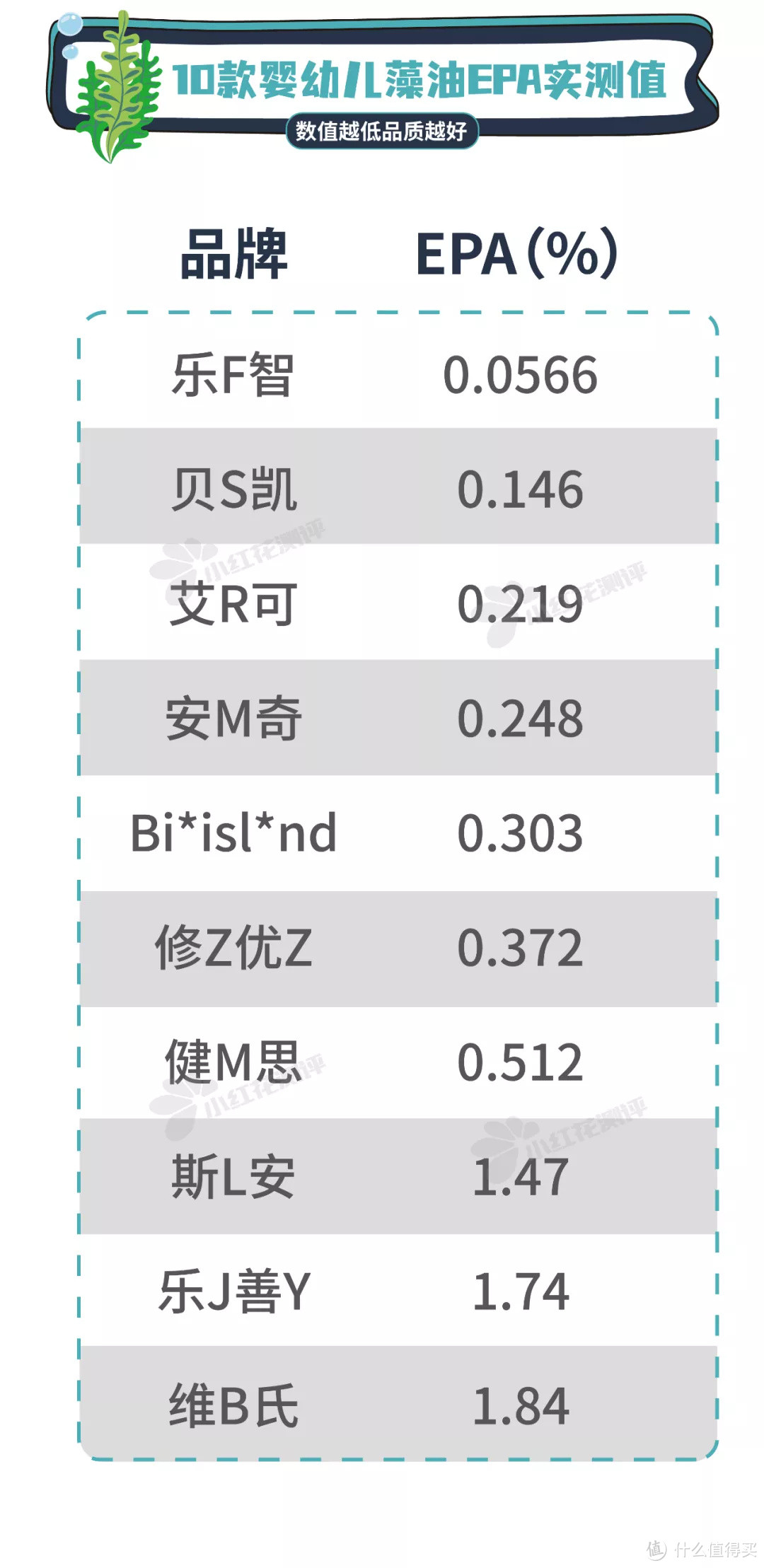 10款宝宝藻油测评：一斤DHA少四两？国际大牌品质堪忧！