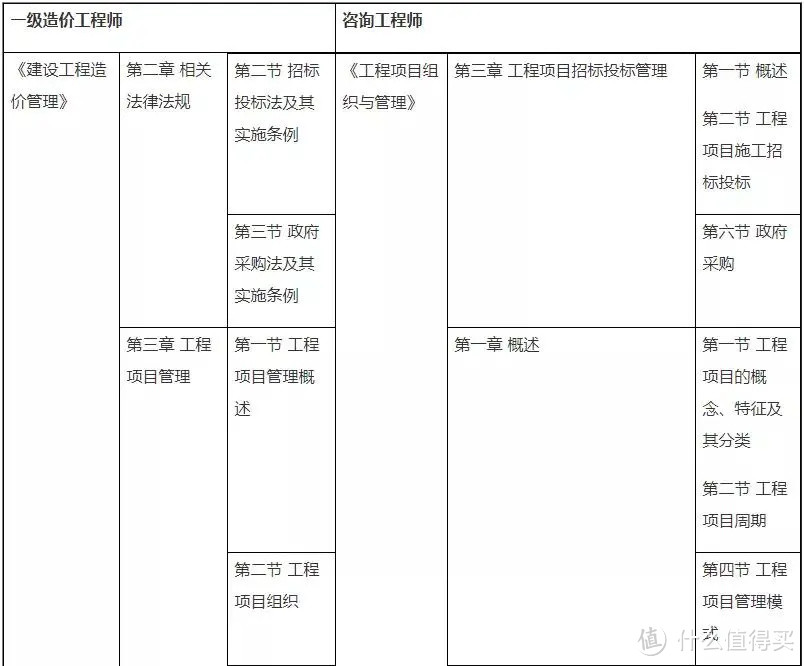 考完一级造价趁热备考注册咨询，冲啊！