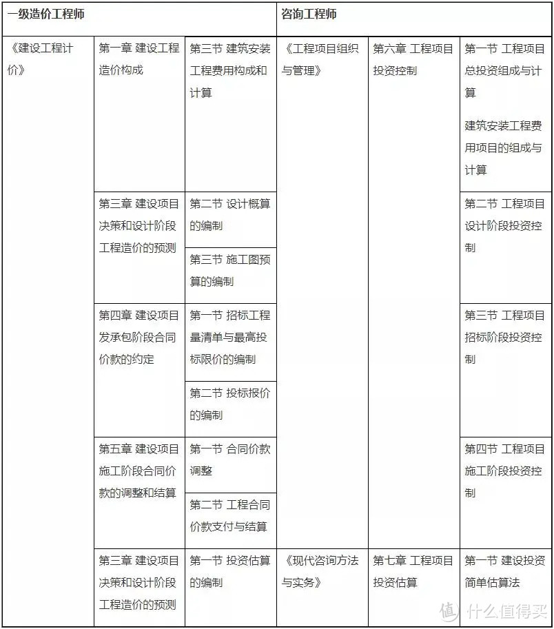 考完一级造价趁热备考注册咨询，冲啊！