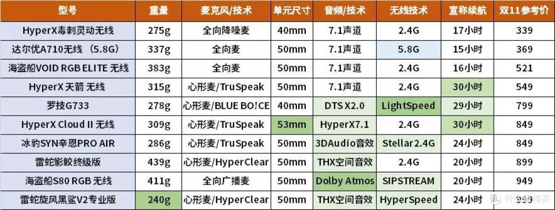 双11大作战丨头戴式游戏耳机 主观选购推荐合集