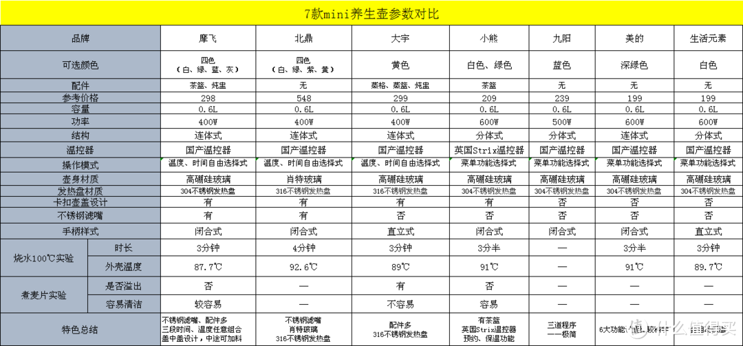 养生要乘早,养生壶少不了~~~什么样的mini养生壶适合办公室?七款网红养生壶横评对比就看此篇