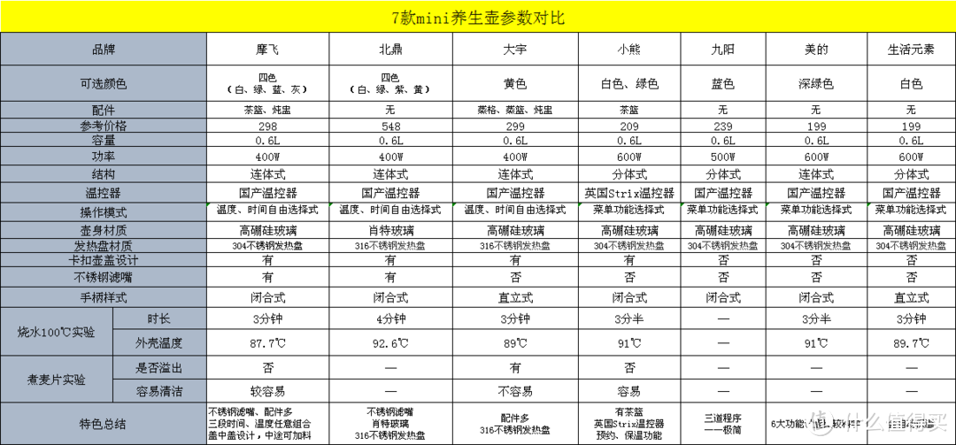 养生要乘早，养生壶少不了~~~什么样的mini养生壶适合办公室？七款网红养生壶横评对比就看此篇