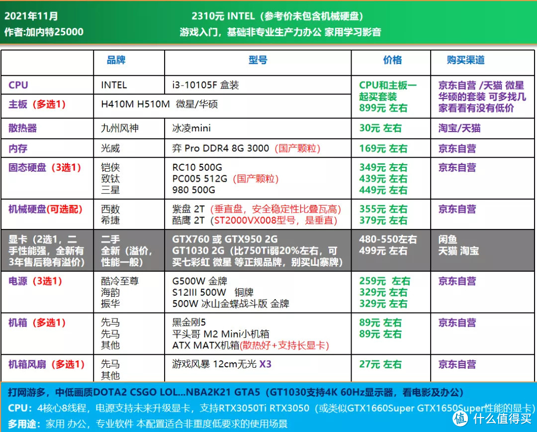 双11大作战｜电脑DIY配置单推荐 1200-16000元，刚需 过度 12代配置均有安排