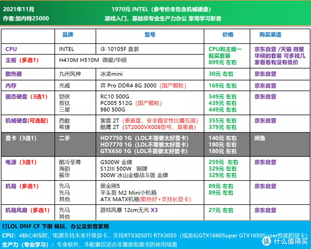 双11大作战｜电脑DIY配置单推荐 1200-16000元，刚需 过度 12代配置均有安排