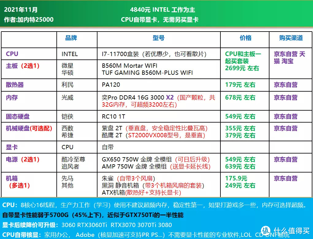 双11大作战｜电脑DIY配置单推荐 1200-16000元，刚需 过度 12代配置均有安排