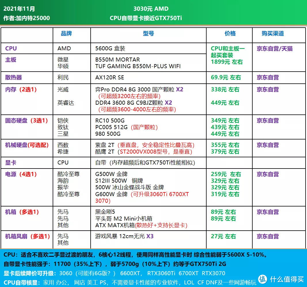 双11大作战｜电脑DIY配置单推荐 1200-16000元，刚需 过度 12代配置均有安排