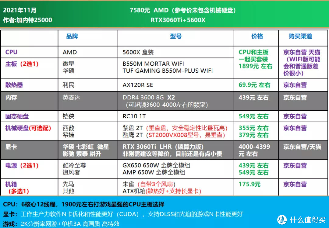 双11大作战｜电脑DIY配置单推荐 1200-16000元，刚需 过度 12代配置均有安排