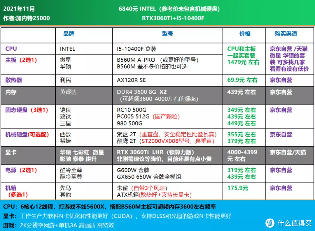 双11大作战｜电脑DIY配置单推荐 1200-16000元，刚需 过度 12代配置均有安排