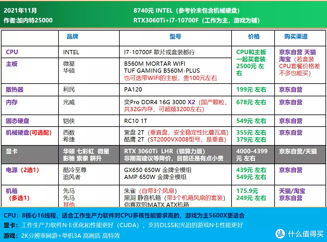 双11大作战｜电脑DIY配置单推荐 1200-16000元，刚需 过度 12代配置均有安排