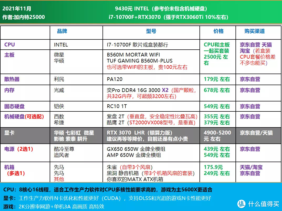 双11大作战｜电脑DIY配置单推荐 1200-16000元，刚需 过度 12代配置均有安排