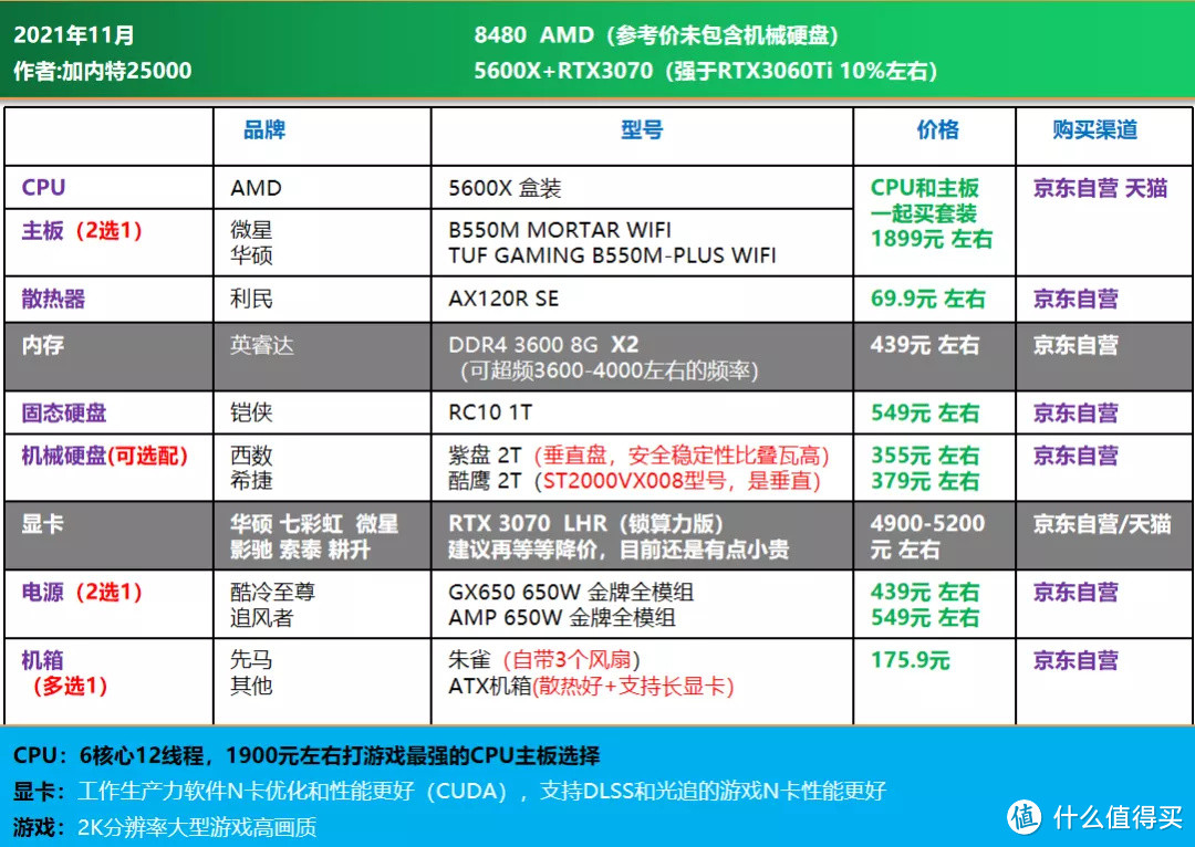 双11大作战｜电脑DIY配置单推荐 1200-16000元，刚需 过度 12代配置均有安排