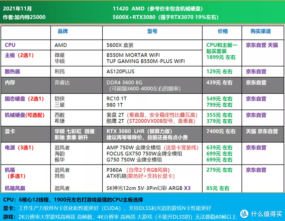 双11大作战｜电脑DIY配置单推荐 1200-16000元，刚需 过度 12代配置均有安排