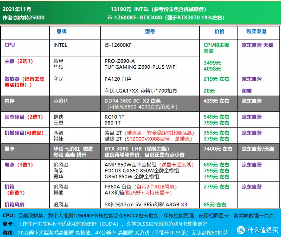 双11大作战｜电脑DIY配置单推荐 1200-16000元，刚需 过度 12代配置均有安排