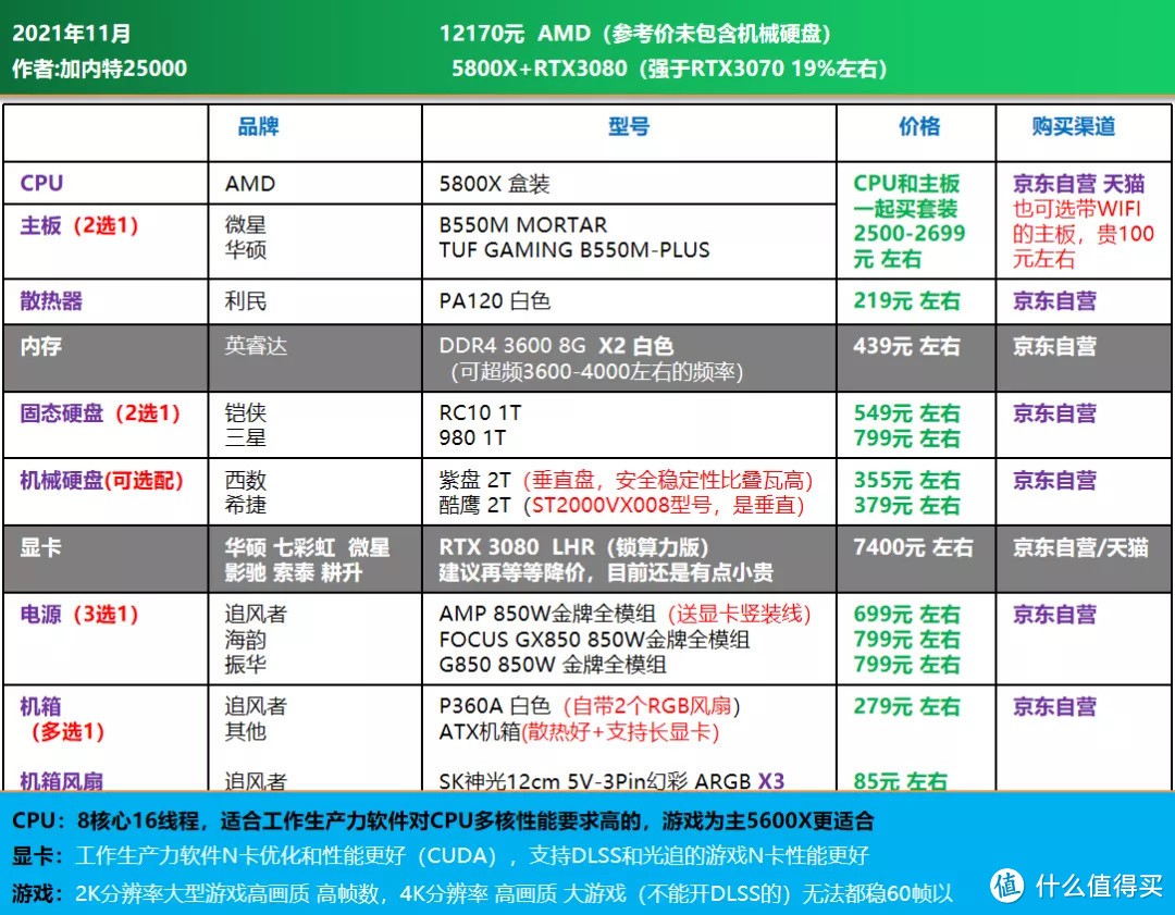 双11大作战｜电脑DIY配置单推荐 1200-16000元，刚需 过度 12代配置均有安排