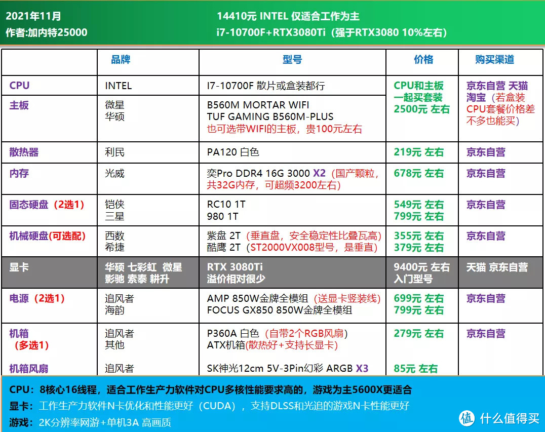 双11大作战｜电脑DIY配置单推荐 1200-16000元，刚需 过度 12代配置均有安排