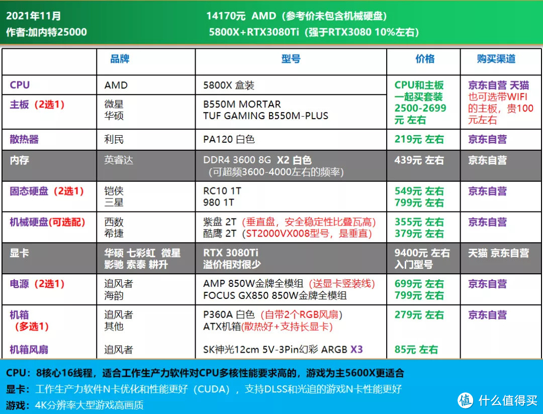 双11大作战｜电脑DIY配置单推荐 1200-16000元，刚需 过度 12代配置均有安排