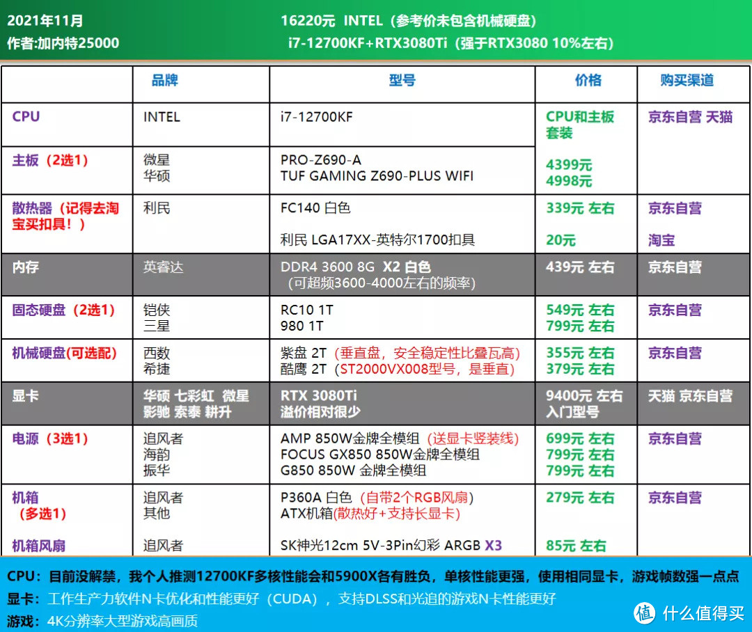 双11大作战｜电脑DIY配置单推荐 1200-16000元，刚需 过度 12代配置均有安排