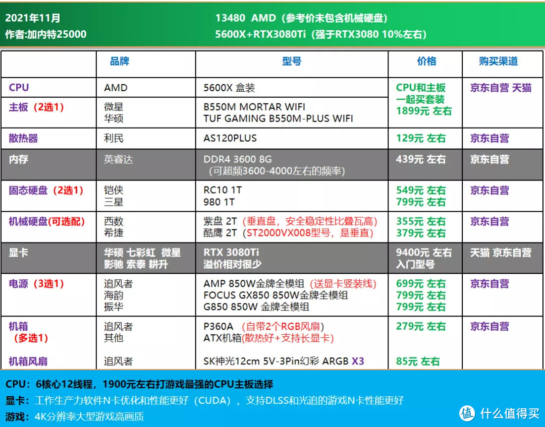 双11大作战｜电脑DIY配置单推荐 1200-16000元，刚需 过度 12代配置均有安排