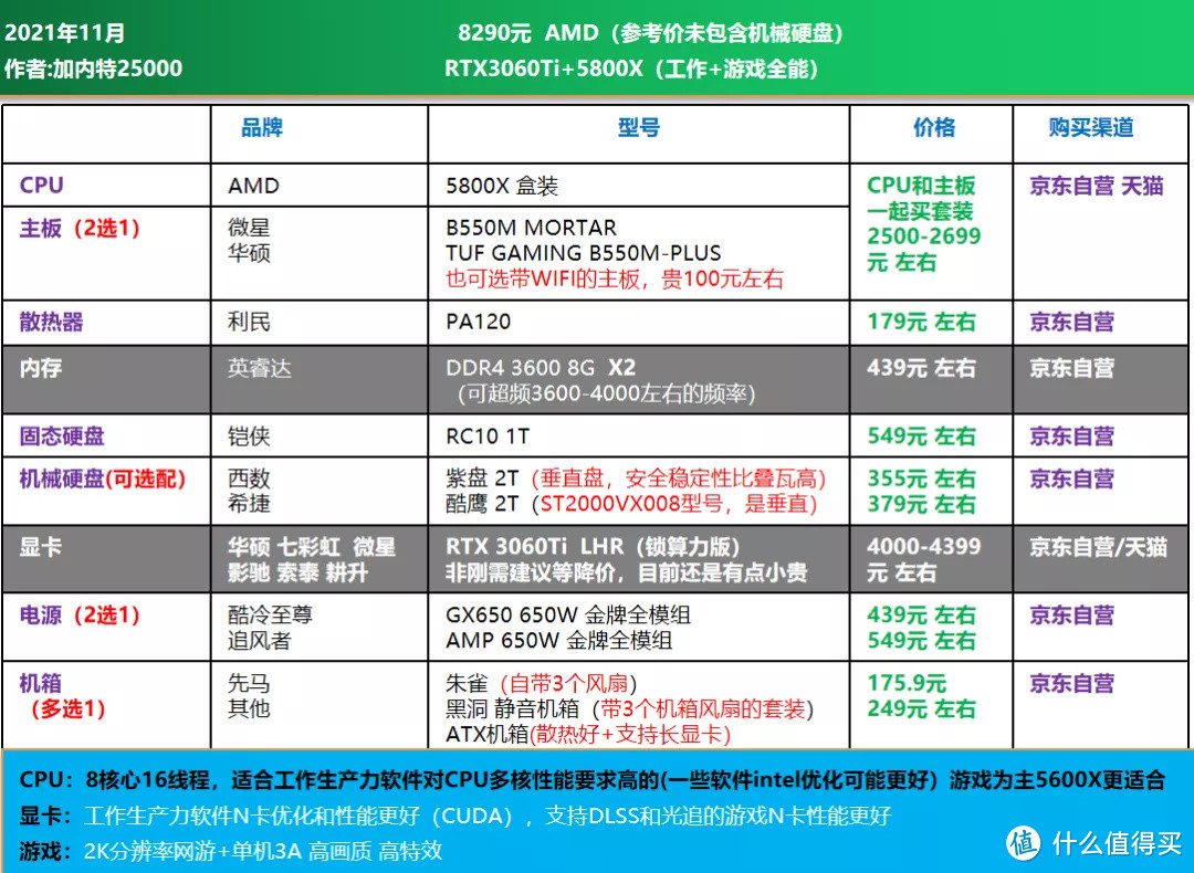 双11大作战｜电脑DIY配置单推荐 1200-16000元，刚需 过度 12代配置均有安排