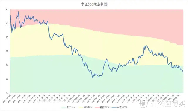 【定投君说基金】2021年11月5日估值周报