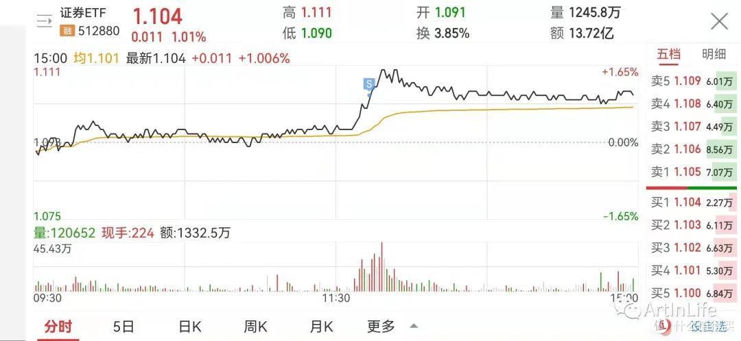 ETF网格实盘笔记(1108)—西北风都没得喝了!
