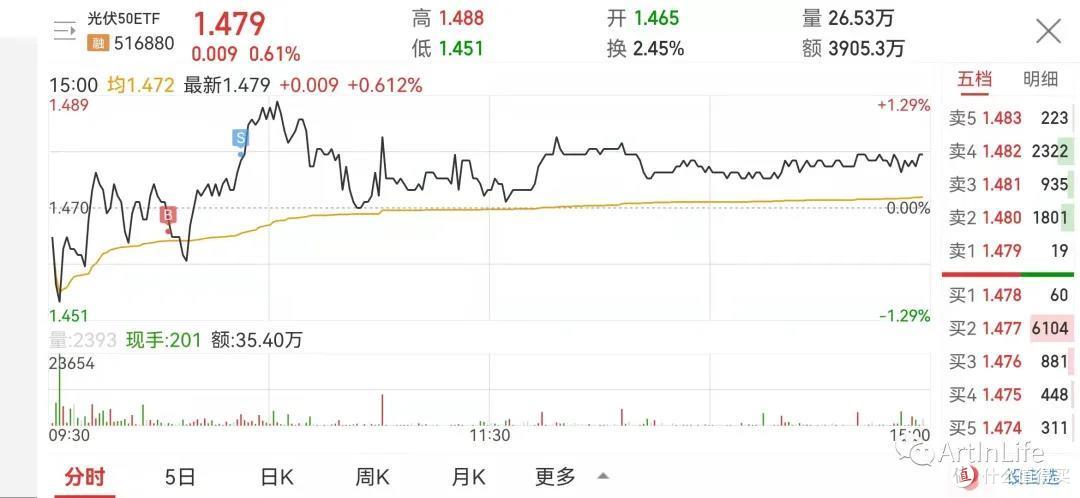 ETF网格实盘笔记(1108)—西北风都没得喝了!