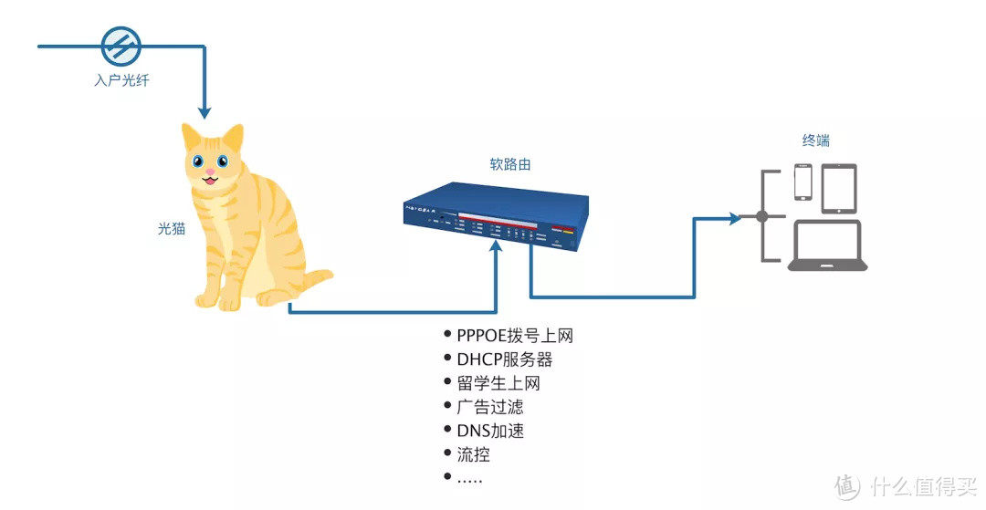 图3 软路由布置