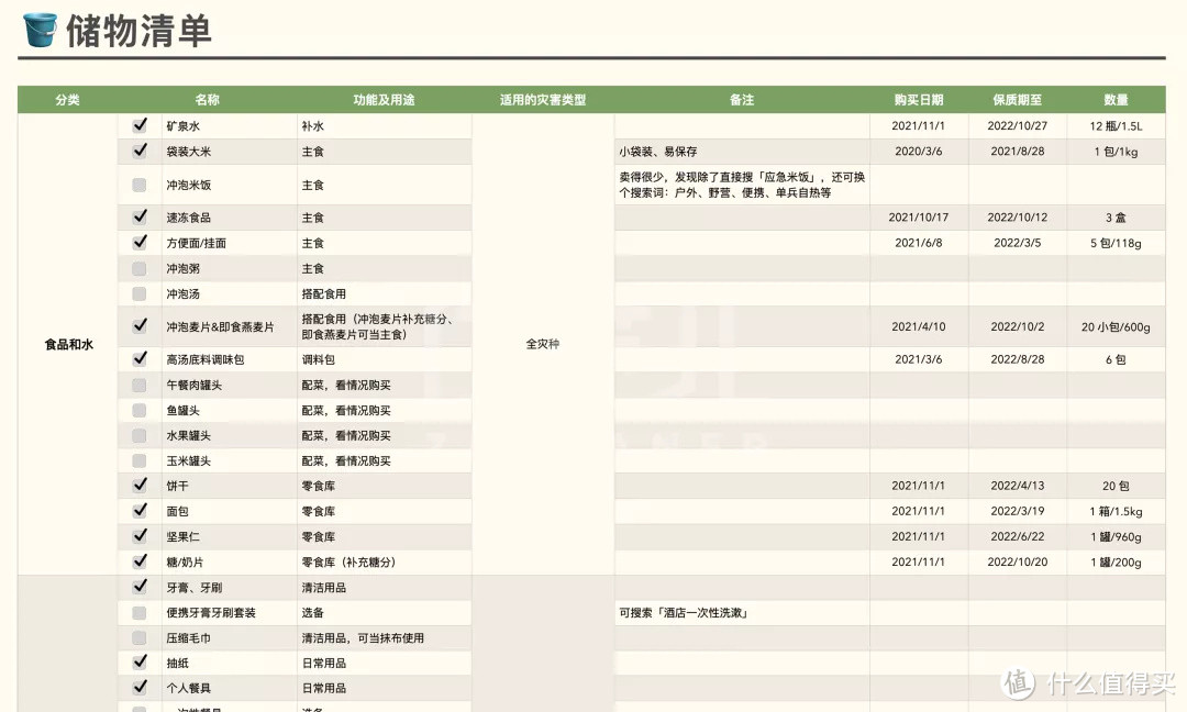 提到居家安全，别只能想到防盗！日常家居储物清单请备好