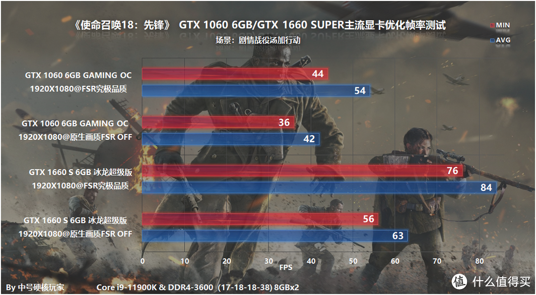 《使命召唤18：先锋》—重回二战战场，RTX 3060开启DLSS流畅4K