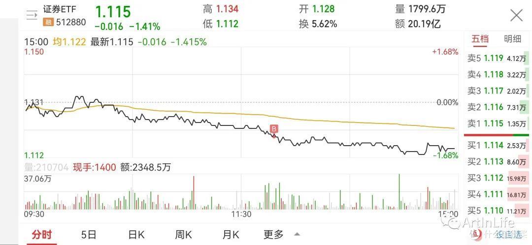ETF网格实盘笔记(1116)—大盘都不动了 佛系了佛系了！