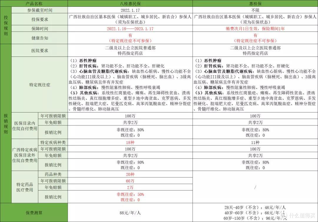 广西惠民保险:八桂惠民保和惠桂保,哪个更好?